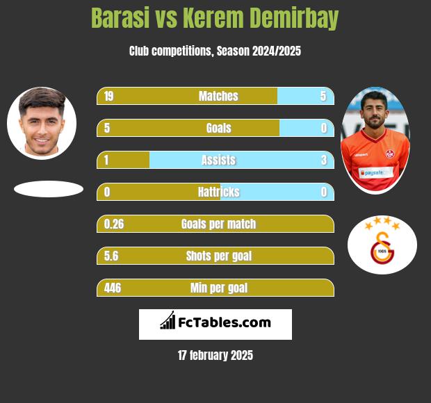 Barasi vs Kerem Demirbay h2h player stats