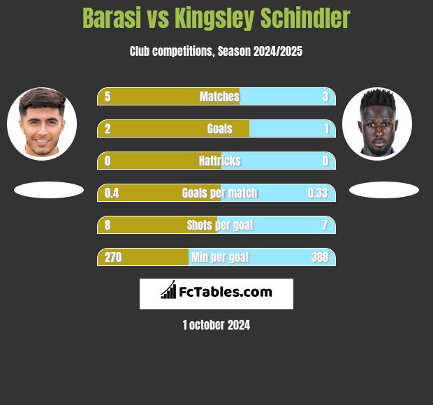 Barasi vs Kingsley Schindler h2h player stats