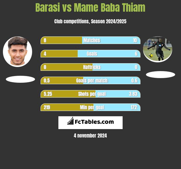 Barasi vs Mame Baba Thiam h2h player stats