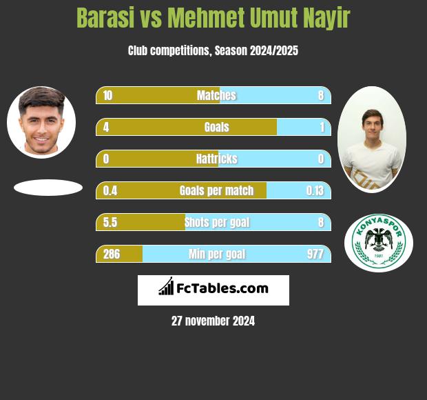 Barasi vs Mehmet Umut Nayir h2h player stats