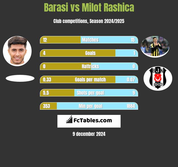 Barasi vs Milot Rashica h2h player stats