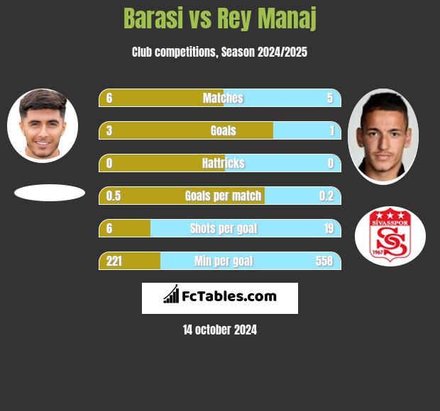 Barasi vs Rey Manaj h2h player stats