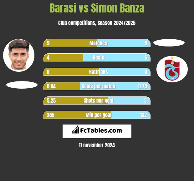 Barasi vs Simon Banza h2h player stats