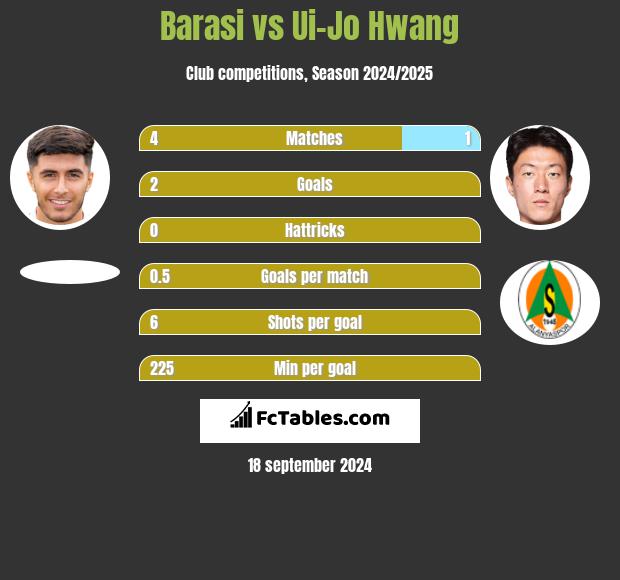 Barasi vs Ui-Jo Hwang h2h player stats