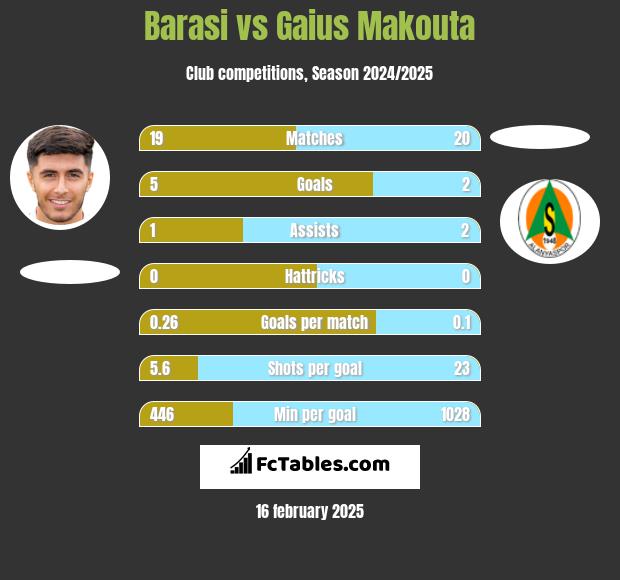 Barasi vs Gaius Makouta h2h player stats