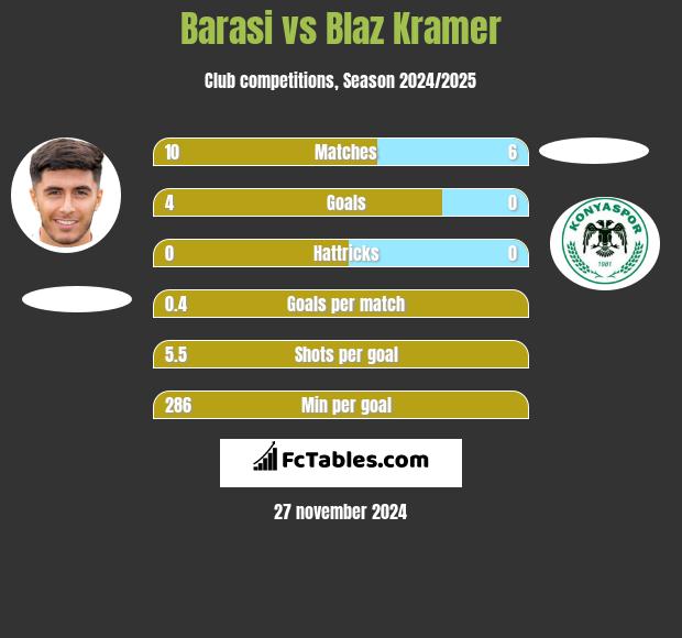 Barasi vs Blaz Kramer h2h player stats