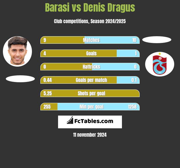 Barasi vs Denis Dragus h2h player stats