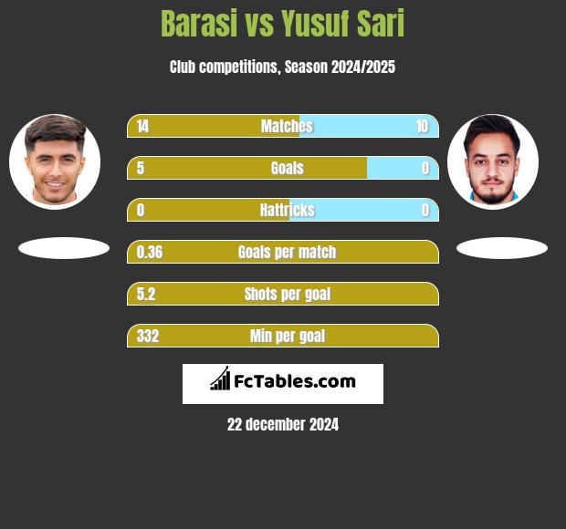 Barasi vs Yusuf Sari h2h player stats