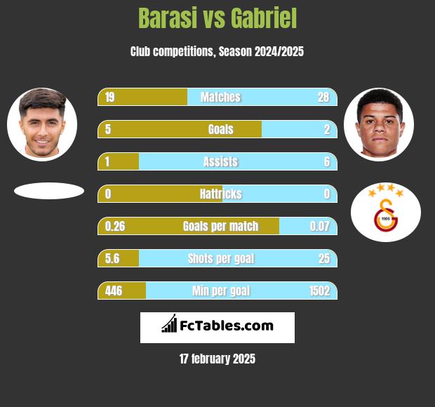 Barasi vs Gabriel h2h player stats