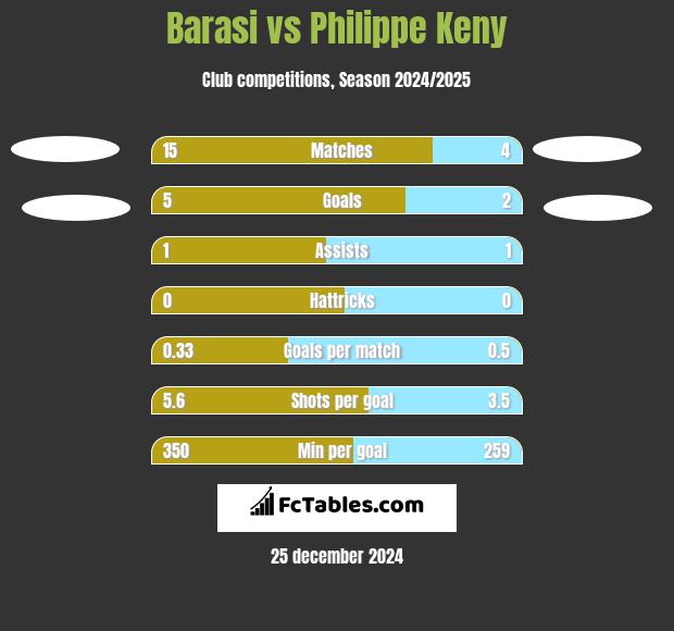 Barasi vs Philippe Keny h2h player stats