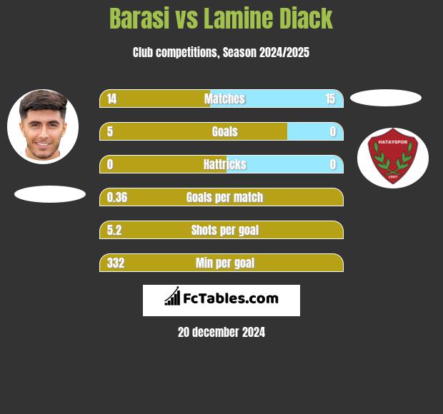 Barasi vs Lamine Diack h2h player stats