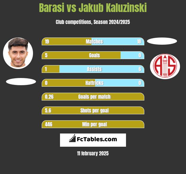 Barasi vs Jakub Kaluzinski h2h player stats