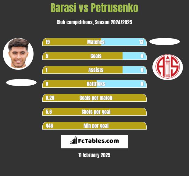 Barasi vs Petrusenko h2h player stats