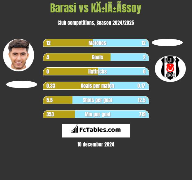 Barasi vs KÄ±lÄ±Ã§soy h2h player stats