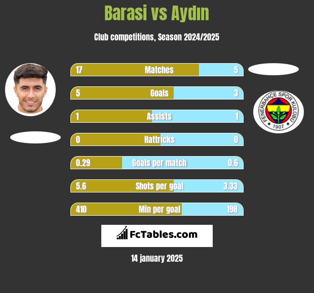 Barasi vs Aydın h2h player stats