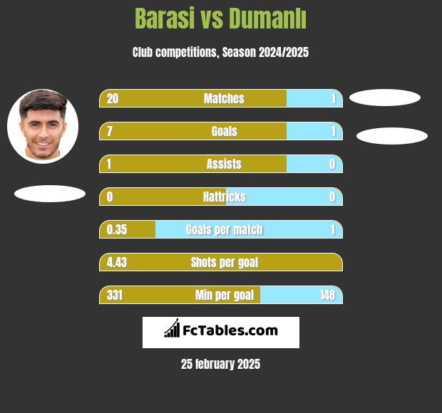 Barasi vs Dumanlı h2h player stats