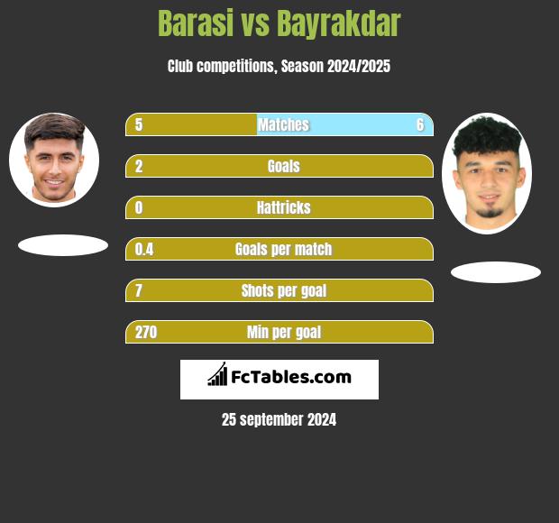 Barasi vs Bayrakdar h2h player stats