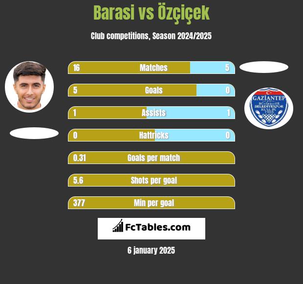 Barasi vs Özçiçek h2h player stats