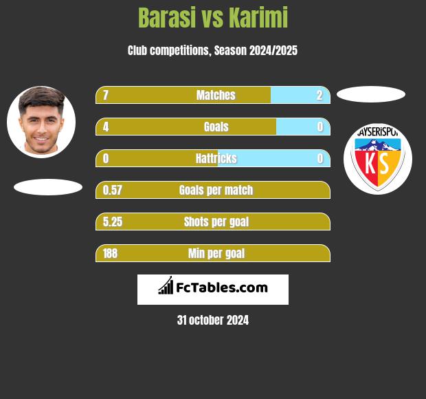 Barasi vs Karimi h2h player stats