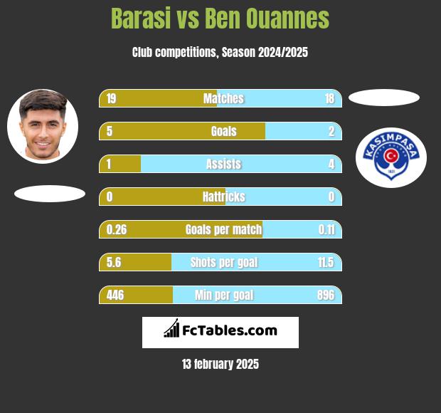 Barasi vs Ben Ouannes h2h player stats