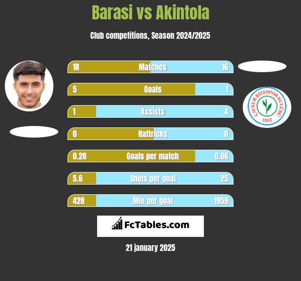 Barasi vs Akintola h2h player stats