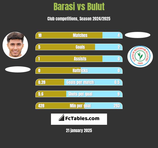 Barasi vs Bulut h2h player stats