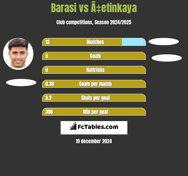 Barasi vs Ã‡etinkaya h2h player stats