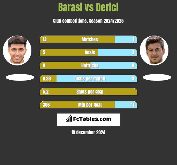 Barasi vs Derici h2h player stats