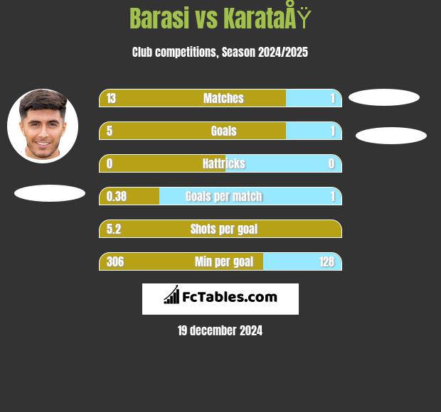 Barasi vs KarataÅŸ h2h player stats