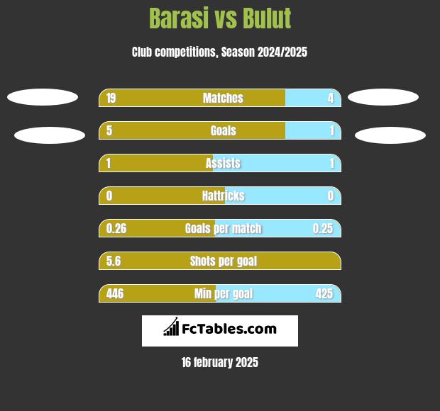 Barasi vs Bulut h2h player stats