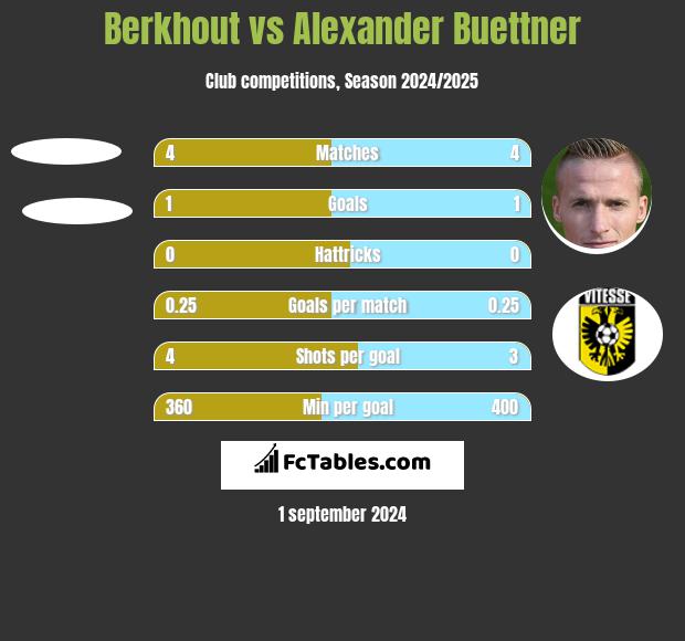 Berkhout vs Alexander Buettner h2h player stats