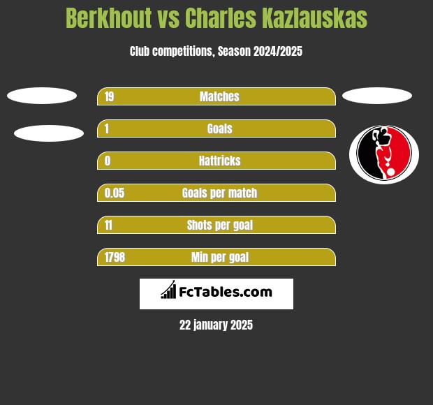 Berkhout vs Charles Kazlauskas h2h player stats