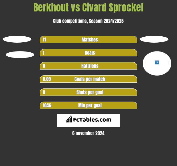 Berkhout vs Civard Sprockel h2h player stats