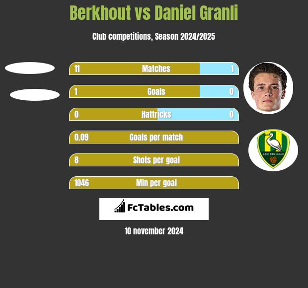 Berkhout vs Daniel Granli h2h player stats