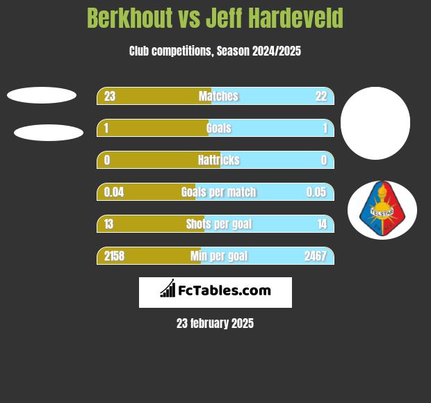 Berkhout vs Jeff Hardeveld h2h player stats