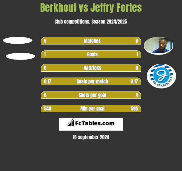 Berkhout vs Jeffry Fortes h2h player stats