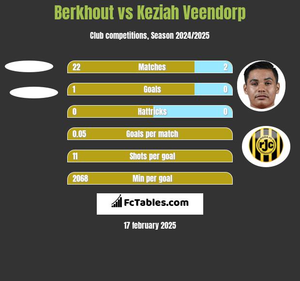 Berkhout vs Keziah Veendorp h2h player stats