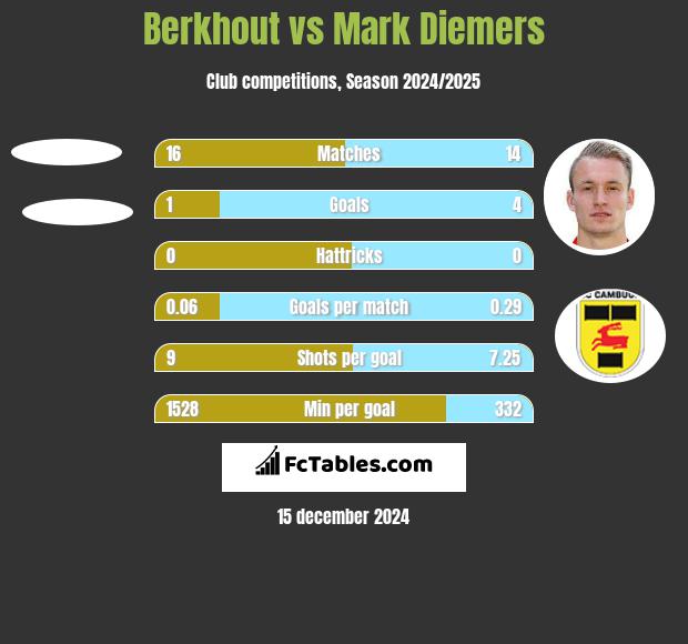 Berkhout vs Mark Diemers h2h player stats