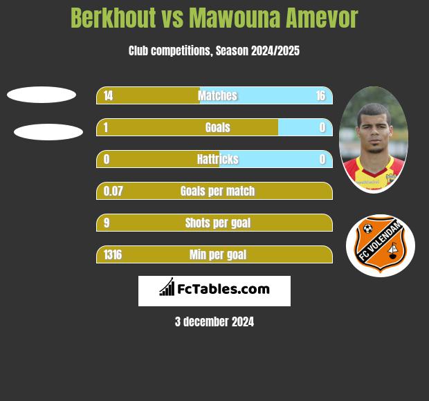 Berkhout vs Mawouna Amevor h2h player stats