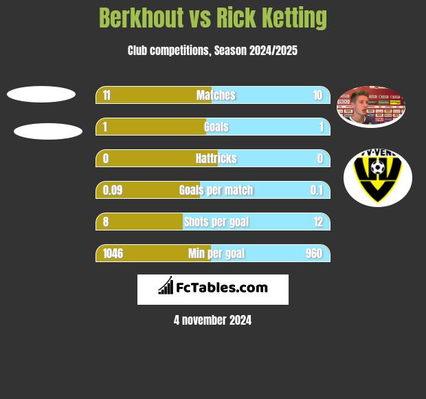 Berkhout vs Rick Ketting h2h player stats