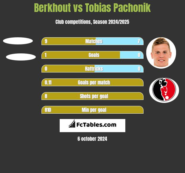 Berkhout vs Tobias Pachonik h2h player stats