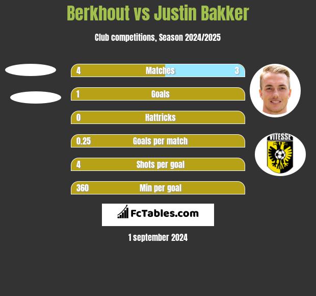 Berkhout vs Justin Bakker h2h player stats