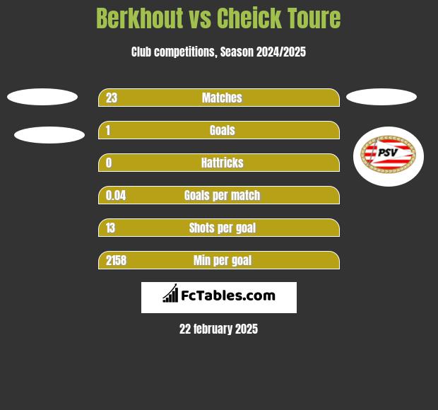 Berkhout vs Cheick Toure h2h player stats