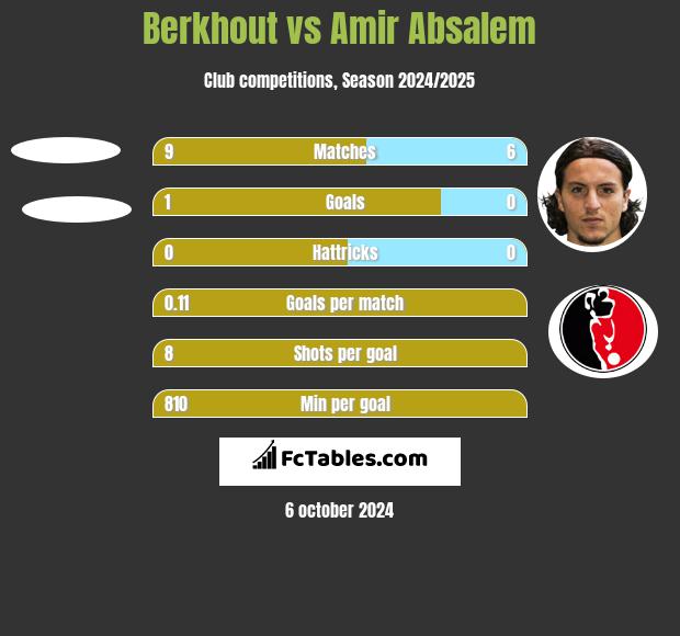 Berkhout vs Amir Absalem h2h player stats