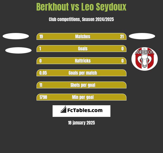 Berkhout vs Leo Seydoux h2h player stats