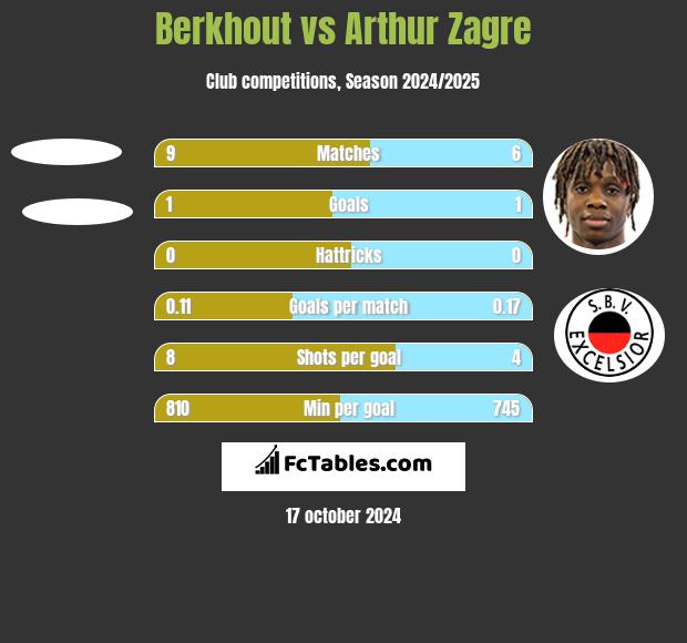 Berkhout vs Arthur Zagre h2h player stats