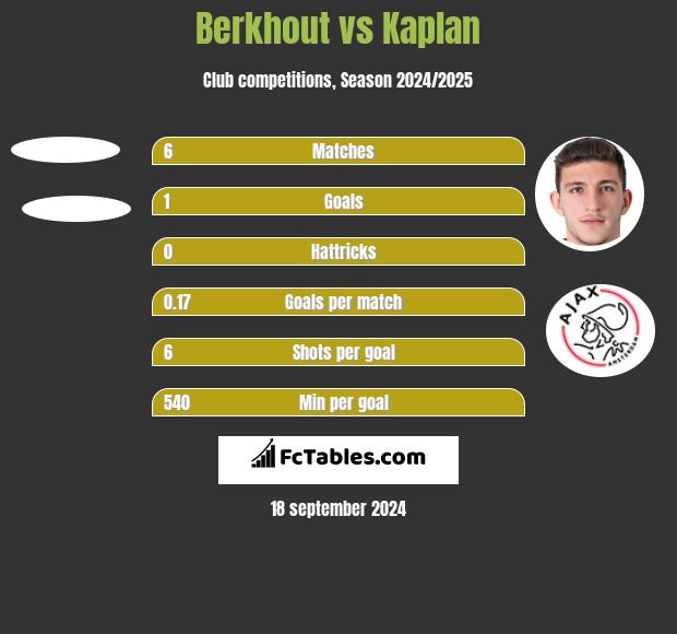 Berkhout vs Kaplan h2h player stats