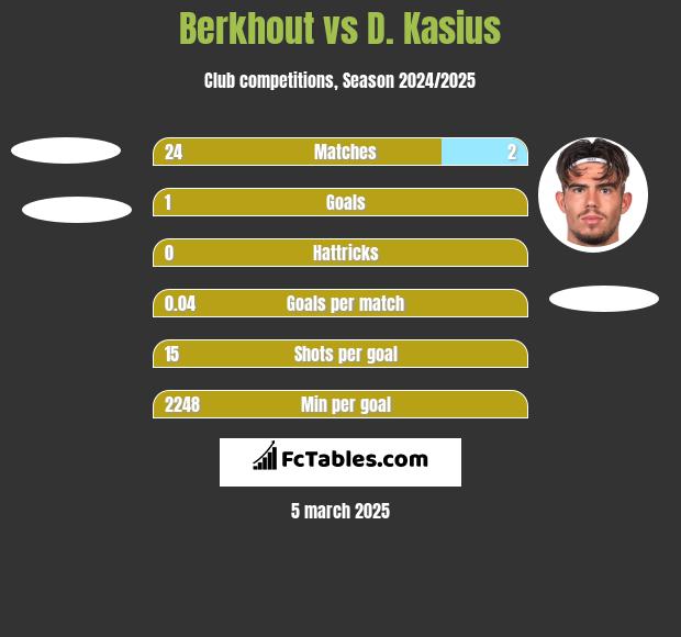 Berkhout vs D. Kasius h2h player stats