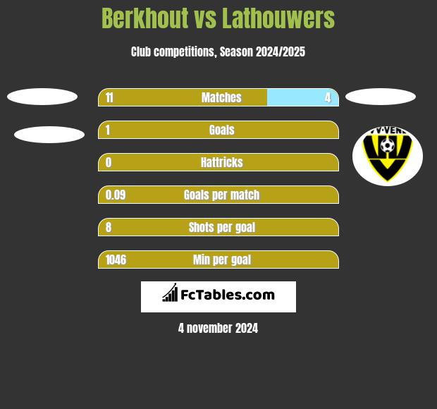 Berkhout vs Lathouwers h2h player stats