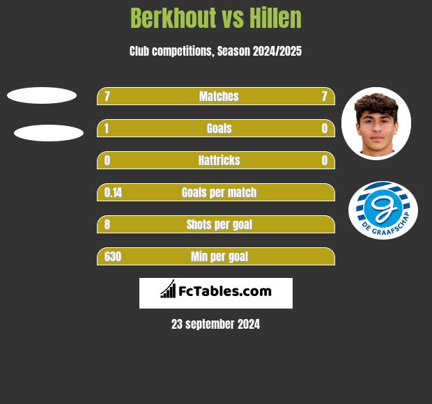 Berkhout vs Hillen h2h player stats